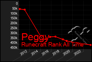 Total Graph of Peggy
