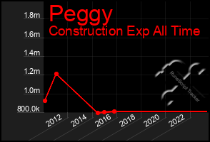 Total Graph of Peggy