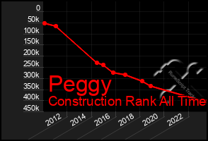 Total Graph of Peggy