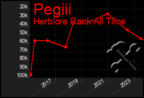 Total Graph of Pegiii