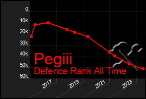 Total Graph of Pegiii
