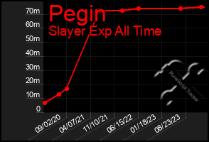 Total Graph of Pegin
