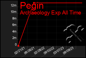 Total Graph of Pegin