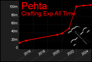 Total Graph of Pehta