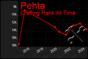 Total Graph of Pehta