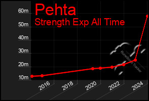 Total Graph of Pehta