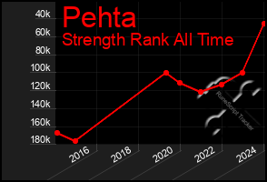 Total Graph of Pehta