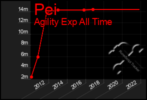 Total Graph of Pei