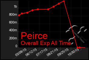 Total Graph of Peirce