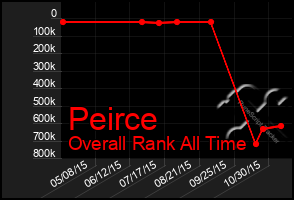 Total Graph of Peirce