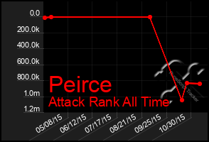 Total Graph of Peirce