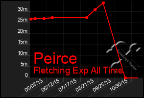 Total Graph of Peirce