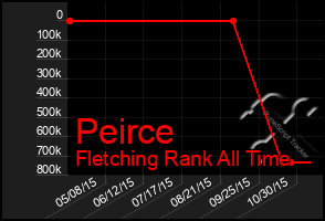 Total Graph of Peirce