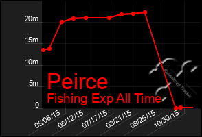 Total Graph of Peirce