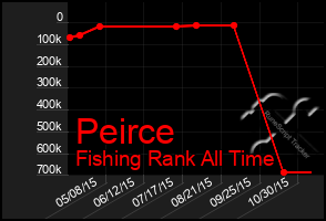 Total Graph of Peirce