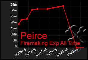 Total Graph of Peirce