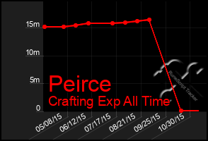 Total Graph of Peirce