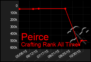 Total Graph of Peirce