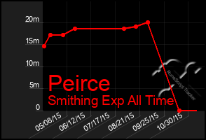 Total Graph of Peirce