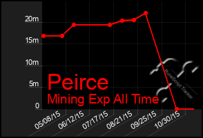 Total Graph of Peirce