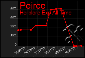 Total Graph of Peirce