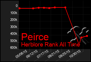 Total Graph of Peirce