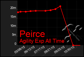 Total Graph of Peirce