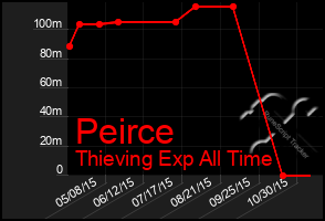 Total Graph of Peirce