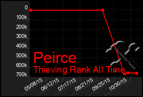 Total Graph of Peirce