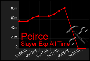 Total Graph of Peirce