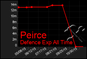 Total Graph of Peirce