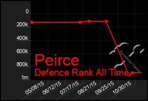 Total Graph of Peirce