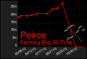 Total Graph of Peirce