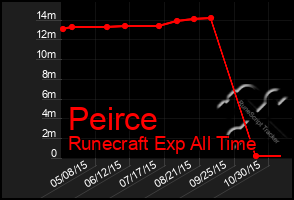 Total Graph of Peirce