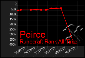 Total Graph of Peirce