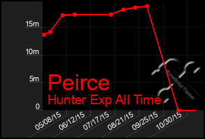 Total Graph of Peirce