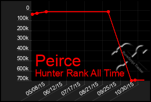 Total Graph of Peirce