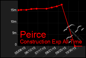 Total Graph of Peirce