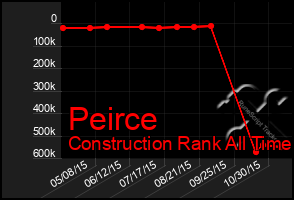 Total Graph of Peirce