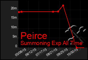 Total Graph of Peirce