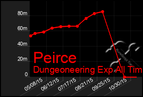 Total Graph of Peirce