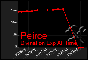 Total Graph of Peirce