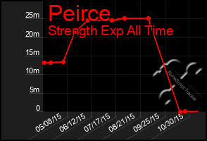 Total Graph of Peirce