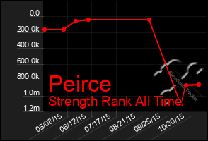 Total Graph of Peirce