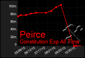 Total Graph of Peirce