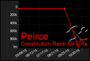 Total Graph of Peirce