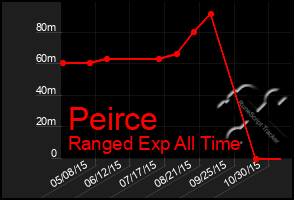 Total Graph of Peirce
