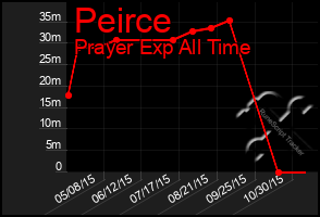 Total Graph of Peirce