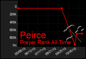 Total Graph of Peirce