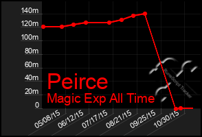 Total Graph of Peirce